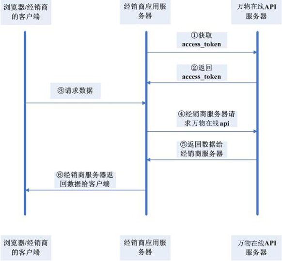 数据交互流程图
